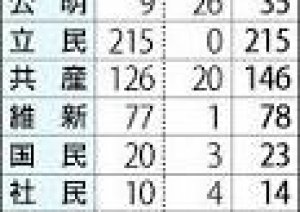 衆院解散　総選挙