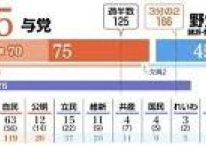 与党大勝、改選過半数